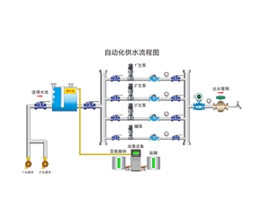 水厂自动化设备