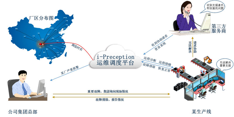 工厂空压机信息监控